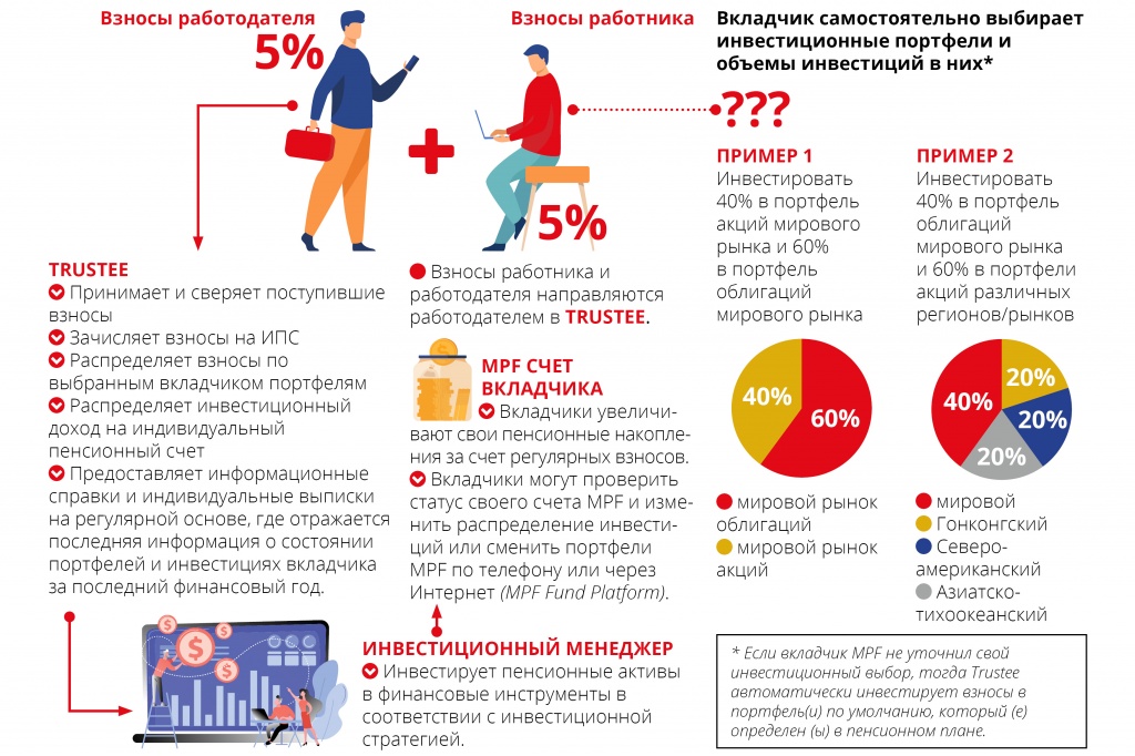 Пенсионная система Гонконга. Часть 8.