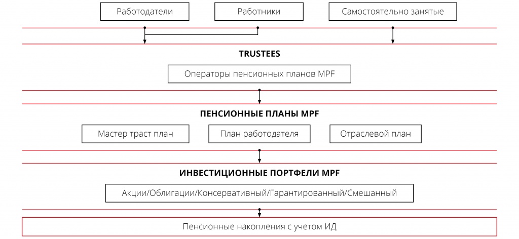 Пенсионная система Гонконга. Часть 6.