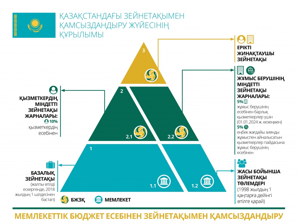 Пенсионная система Казахстана. Часть 1