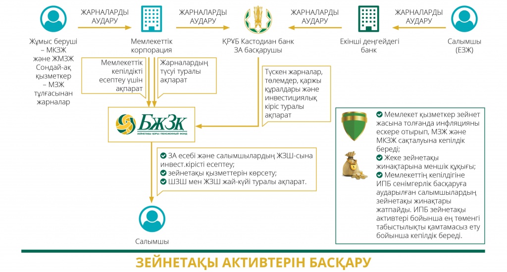 Пенсионная система Казахстана. Часть 4
