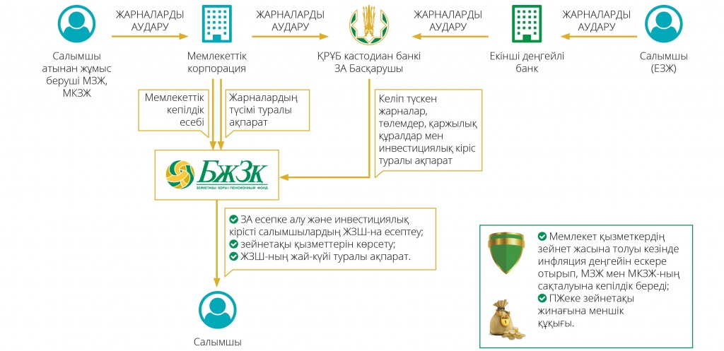 Пенсионная система Казахстана. Часть 4