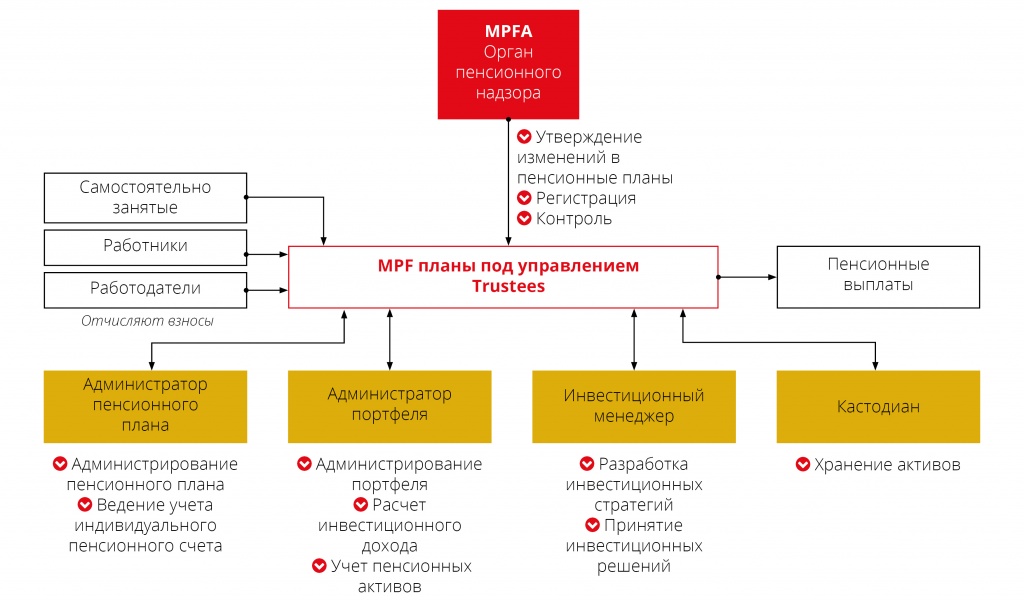 Пенсионная система Гонконга. Часть 3.